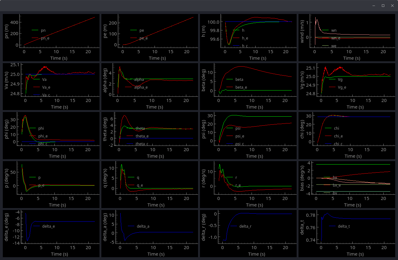 Transient response of the filter from initialization